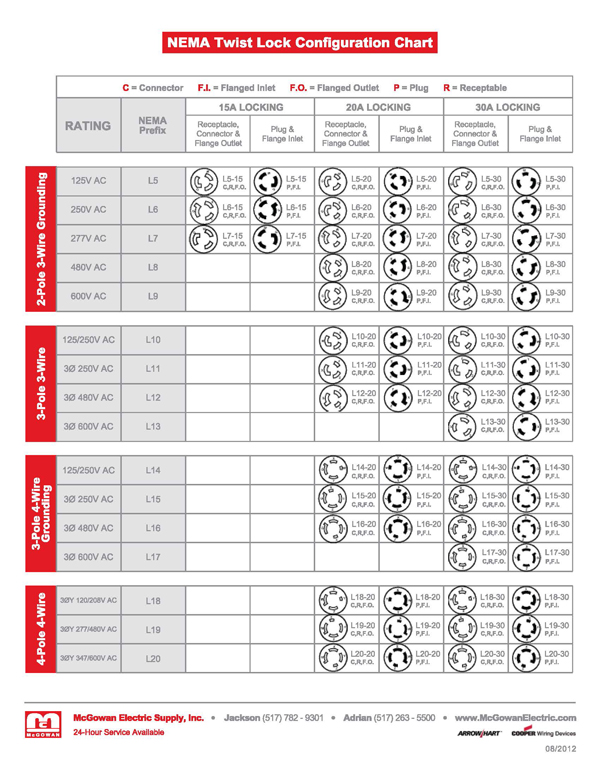 Nema Outlet Configuration Chart