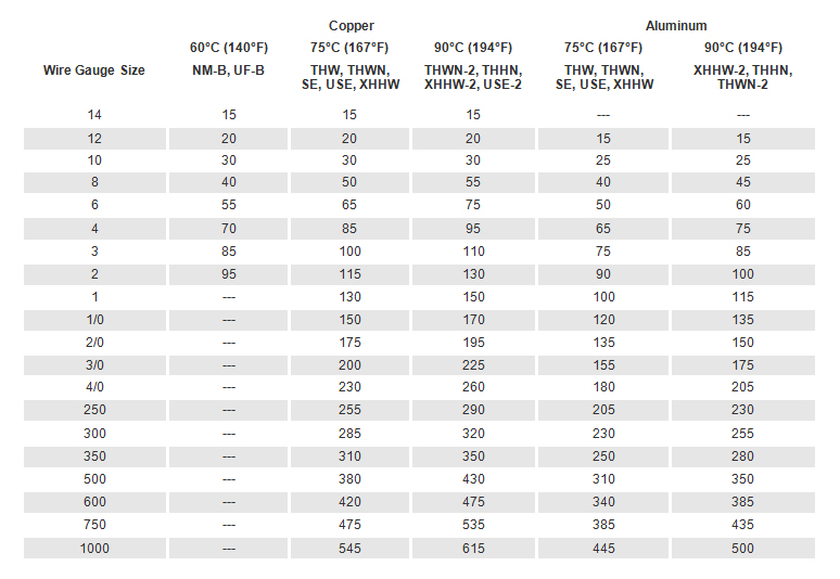 Electrical Wiring Charts For Sizing